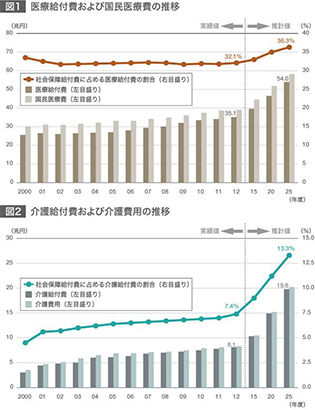 医療費や介護費の増大