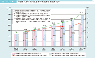 知症患者の増加