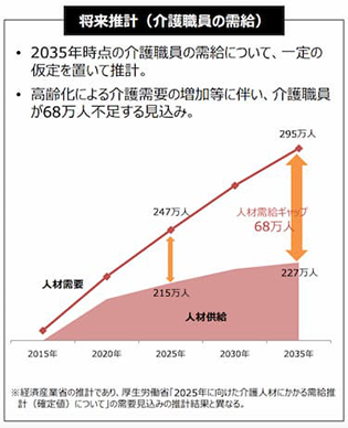 深刻な介護人材不足